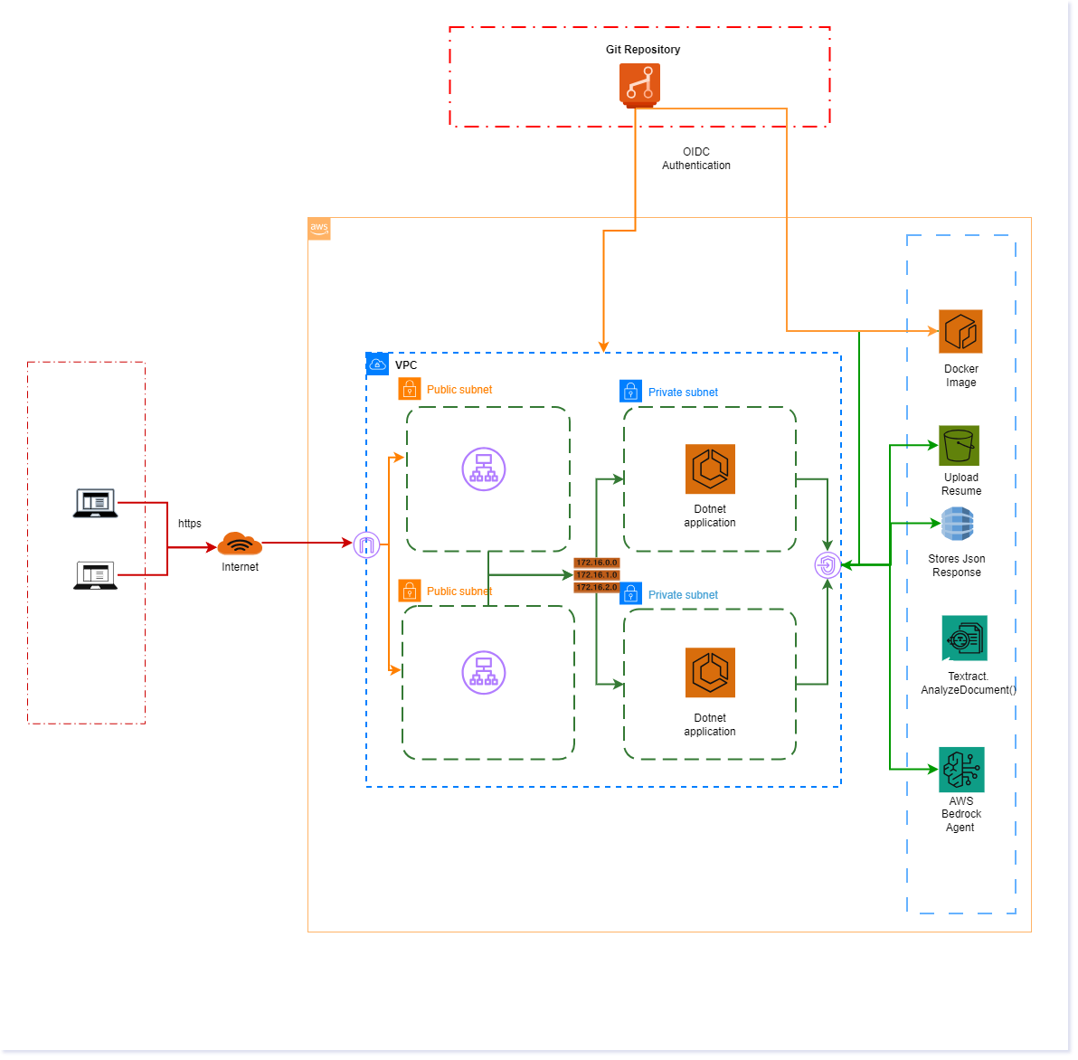 ReRhythm AWS architecture diagram